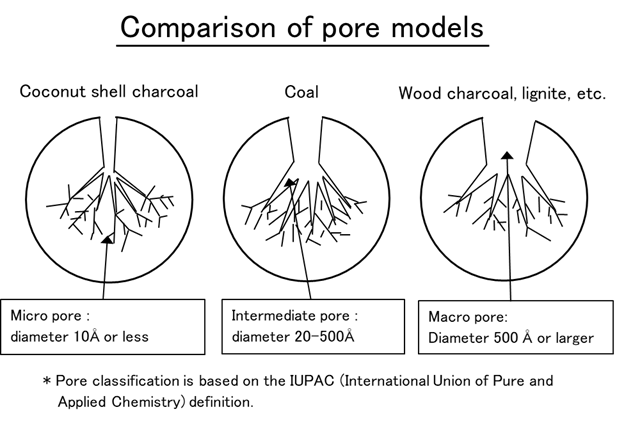 Technical Information: Comparison of Pore Models