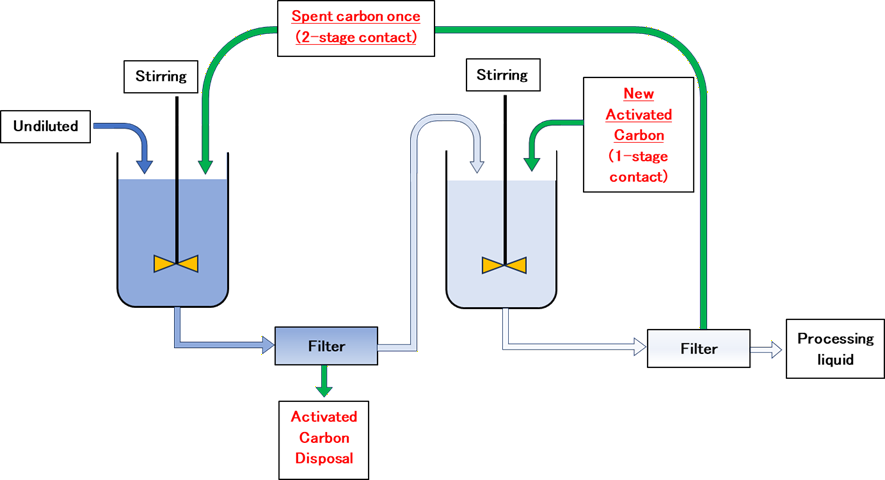 Technical Information: Powdered Activated Carbon, Two-Step Contact Method